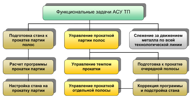 Назначение и принцип действия АСУ ТП