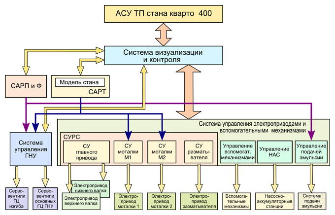 гост схема функциональной структуры